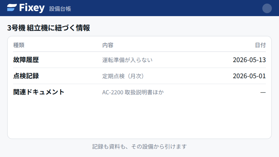 設備に紐づく情報の一覧画面。故障履歴・点検記録・関連ドキュメントが日付とともに並んでいる