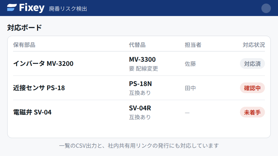 対応ボードの画面。保有部品ごとに代替品・担当者・対応状況が表示され、CSV出力や共有リンクの発行ができる