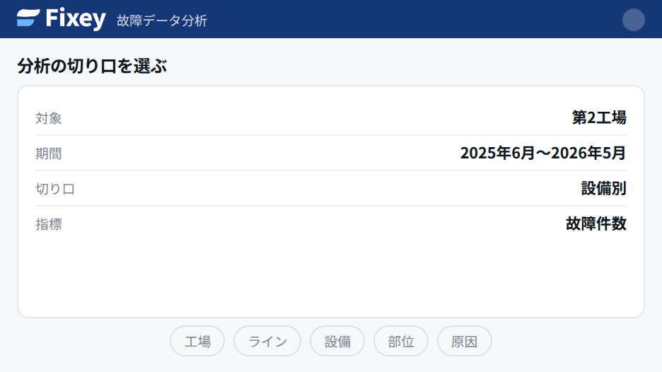 分析条件の画面。対象・期間・切り口・指標を選ぶ項目と、工場・ライン・設備・部位・原因の切り口が並んでいる