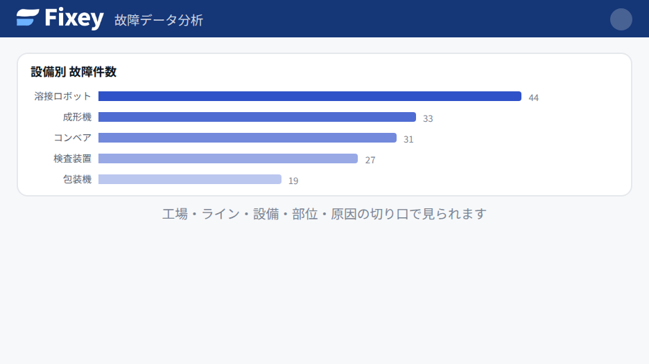 設備別の故障件数を示す横棒グラフ。件数の多い設備が強調表示されている