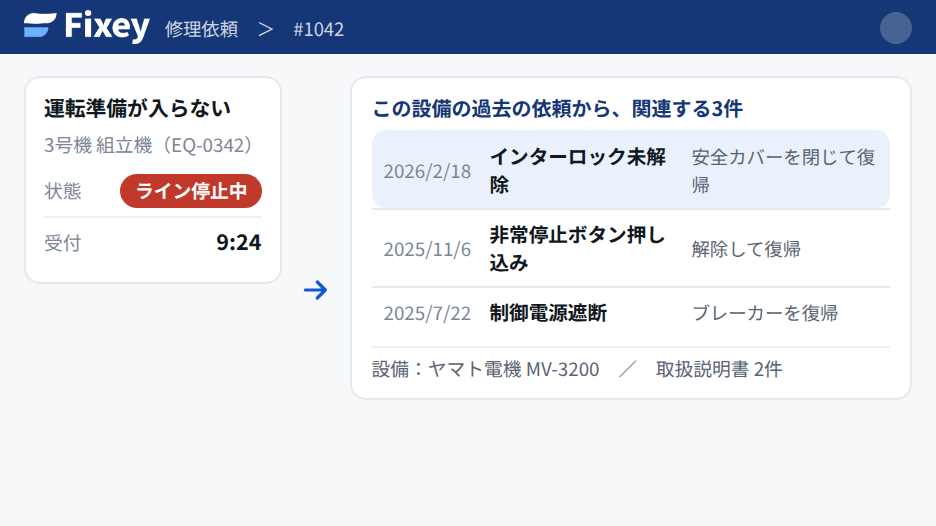 保全側が受け取った依頼の画面。左に依頼の要約、右に同じ設備の過去の依頼3件とそのときの対応内容、設備の型式と関連ドキュメントが並んでいる