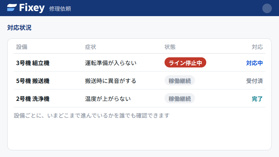 修理依頼の対応状況の一覧画面。設備・症状・状態・対応が行ごとに並んでいる