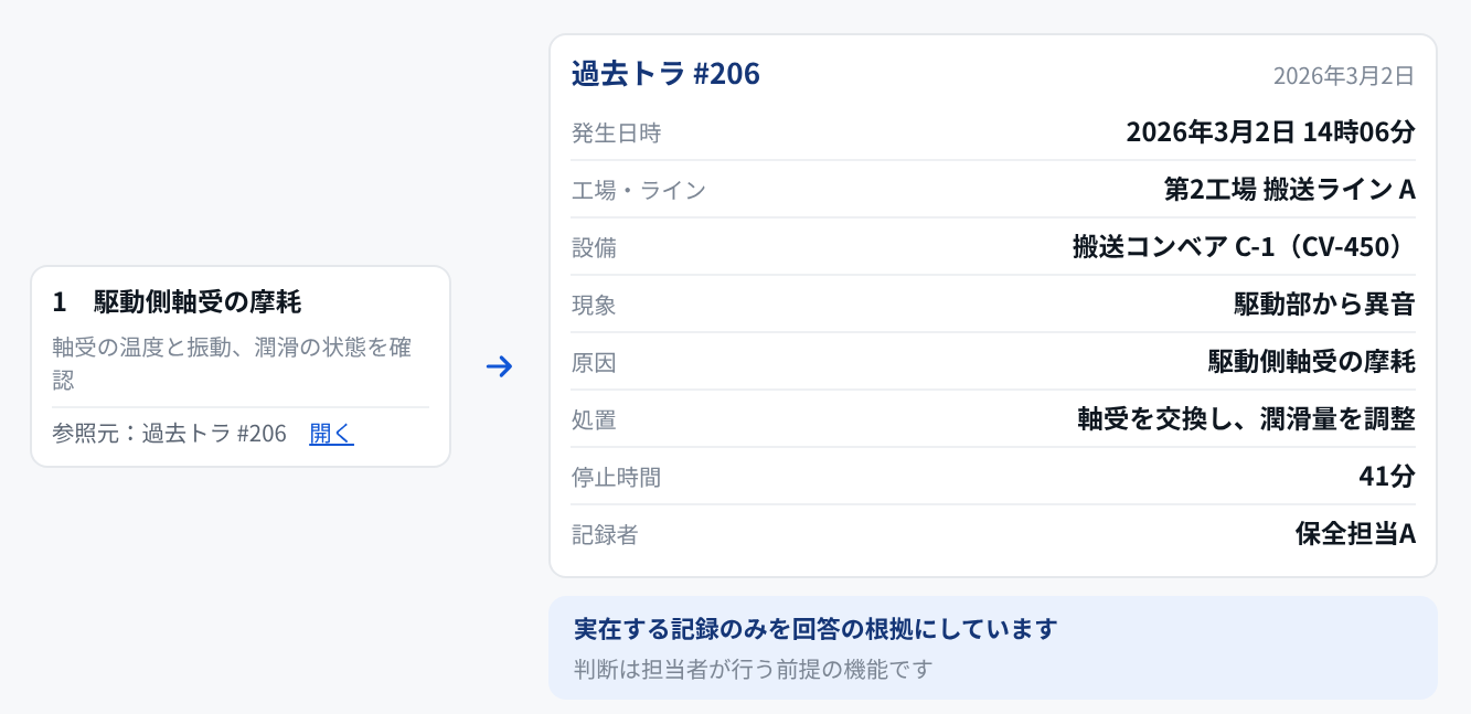 参照元の故障履歴。回答の根拠となった過去トラ #206 の詳細が確認できる