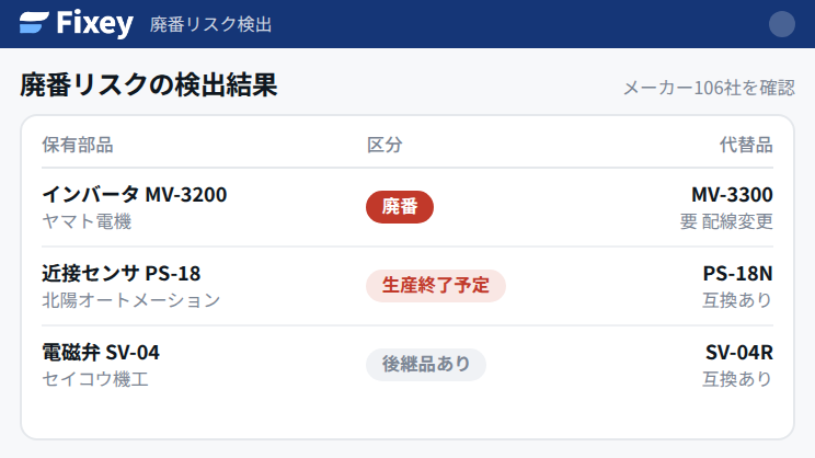 廃番リスク検出の画面。部品ごとに廃番・生産終了予定・後継品ありの区分が一覧表示されている